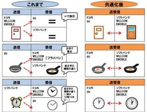 キャリアが違っても同じ絵文字を - 携帯電話・PHS各社が絵文字を共通化へ