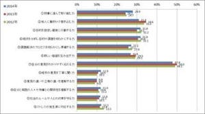 2014年の新入社員は、出世したいが9割超で、強い上昇意欲 - マイナビ調査