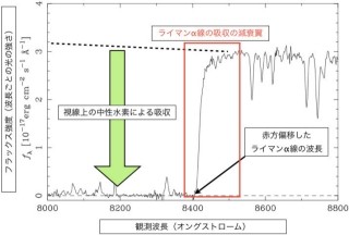 宇宙誕生後約10億年の時点で中性水素の割合は10%以上 - 東大など