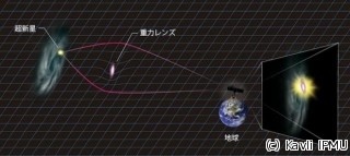 カブリIPMU、超新星「PS1-10afx」が通常の30倍も明るく輝いた仕組みを解明