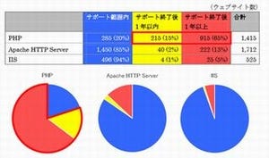 サポート終了後のPHPを使用しているWebサイトは8割 - IPA