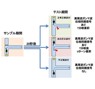 間違いを自己修正する脳の仕組み発見