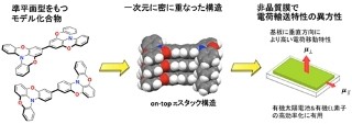 京大、有機EL素子の高効率化に繋がる準平面型構造の有機半導体材料を開発