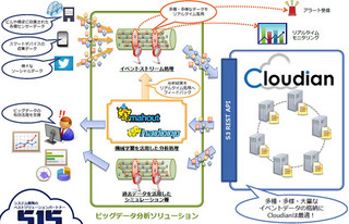 ビッグデータをリアルタイムに“回す”3つの“仕掛け”とは