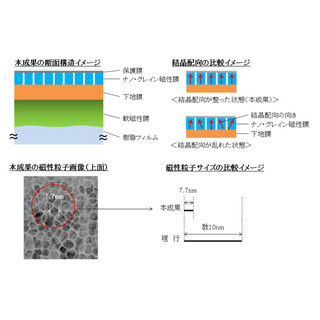 ソニー、従来比約74倍となる185TB以上の記録が可能な磁気テープ技術を開発