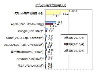 タブレット利用率が2割まで上昇 - 一方で非利用者は「使いたいと思わない」