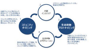 博報堂、エクストリーム生活者とアイデア開発を行う支援プログラムを提供