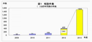 PCの警告表示に注意! 消費者トラブルが増加 - 国民生活センター