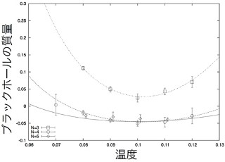 京大など、ブラックホールを記述する新理論をコンピュータで検証