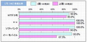 都心ビル電波調査、ビル上階でのLTE受信比率は4社にバラツキ