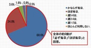 ソーシャルメディアがない生活、「1日も耐えられない」が4割以上