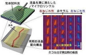 産総研、液晶を用いた気体分子のキラリティの簡便な検出法を開発