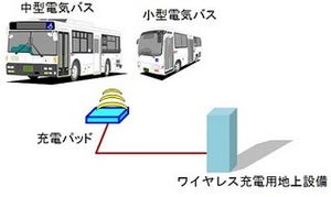 東芝、ワイヤレス充電バスの実証研究