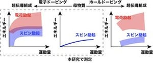 京大など、銅酸化物超伝導体における電子の動きの全体像を解明