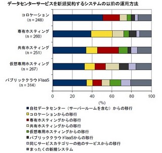 データセンター新規契約、オンプレミスからの移行が最多 - IDC