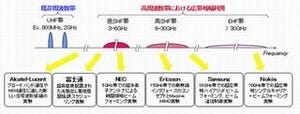 ドコモ・NEC・富士通ら、5G実験で協力