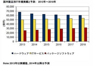 2014年国内IT市場はマイナス成長、スマホ不振が影響 - IDC