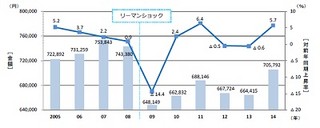 2014年1部上場企業ボーナス平均額は70万5792円、前年同期比増