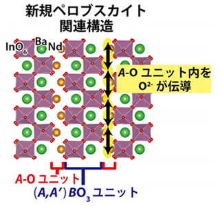 新構造の酸化物イオン伝導体を発見