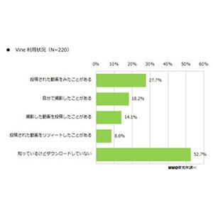 Instagramの認知度は41.4%、スマホでのビデオ通話も3割が利用