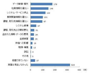 7割の企業が2013年にセキュリティインシデントを経験 - トレンドマイクロ