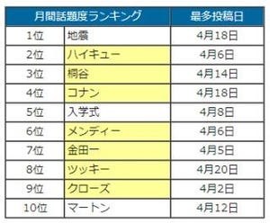 iPS細胞はネット上でも話題に - 4月のTwitter利用動向