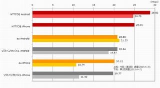 下りはドコモ、上りはソフトバンクがトップ - LTE/4G通信速度