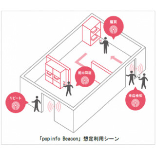 アイリッジ、スマホ向けO2Oソリューション「popinfo」がiBeaconに対応