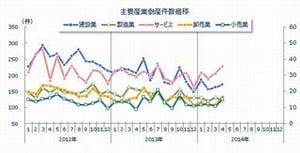 2014年4月全国企業倒産状況 - 帝国データと商工リサーチの値を比較