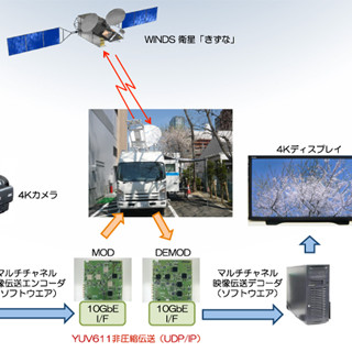 NICT、超高速インターネット衛星「きずな」で3.2Gbpsの通信速度を実現