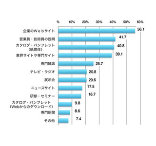 国内BtoB企業のコンテンツマーケティング事例まとめ6選