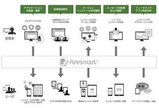 SCSK、Google PlayやApp Storeを利用せずアプリを配信できる「Appsnaut」