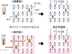 阪大、従来よりも何桁もNMR信号の強度を室温で増大させる技術を開発