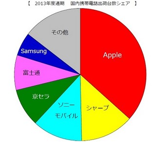 Appleが3年連続首位 - 2013年度携帯端末出荷概況