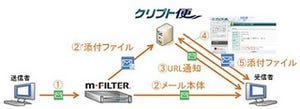 デジタルアーツら、大容量ファイルを電子メールで安全に送信するサービス