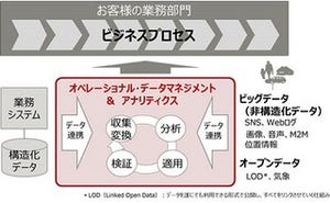 富士通、ビッグデータを利活用するソリューションを発表