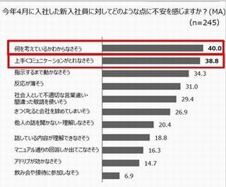 若手社員に不満を持っている先輩社員は6割