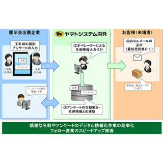 ヤマトシステム、展示会来場者の名刺・アンケートをデジタル化するサービス