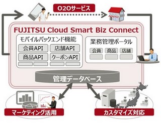 富士通、小売/流通業のO2Oサービス展開支援のサービス