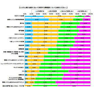 NTTアド、「インバウンド・マーケティング」に関する調査結果