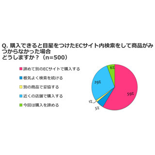 ECサイトでの検索、結果表示が0件だと9割が離脱