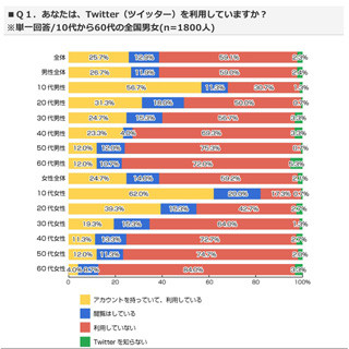 Twitter、10代では過半数が利用