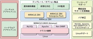 ミラクル・リナックス、OSS統合監視ソフトウェアのコミュニティ版を公開