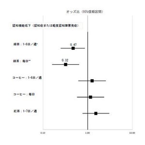 緑茶の飲む頻度が高いと認知機能の低下リスクは減る!? - 金沢大が確認