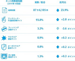 4月のインターネット詐欺総検知数は87万6,105件、前月比23.9%増