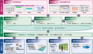 日立、製造現場の見える化を実現するシステムのフレームワーク提供開始