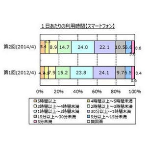 スマートフォンを1日に1時間以上する利用者は6割以上 - マイボイス調査