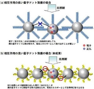 富士フイルム、量子ドット薄膜を精密に制御して効率的な光電変換を実現