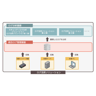 セキュリティログを活用して脅威を検知 - アシストが新ソリューション