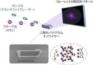 北大など、ナノ結晶中の超高速構造変化をX線レーザで捉えることに成功